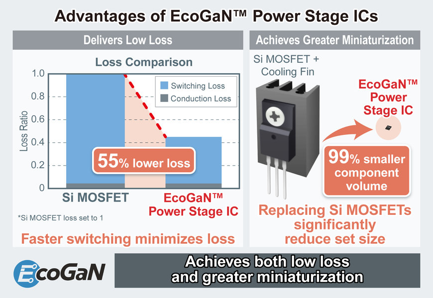 Les nouveaux circuits intégrés d’étage de puissance EcoGaN™ de ROHM contribuent à une taille moindre et à des pertes plus faibles